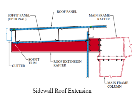 Side wall roof Extension